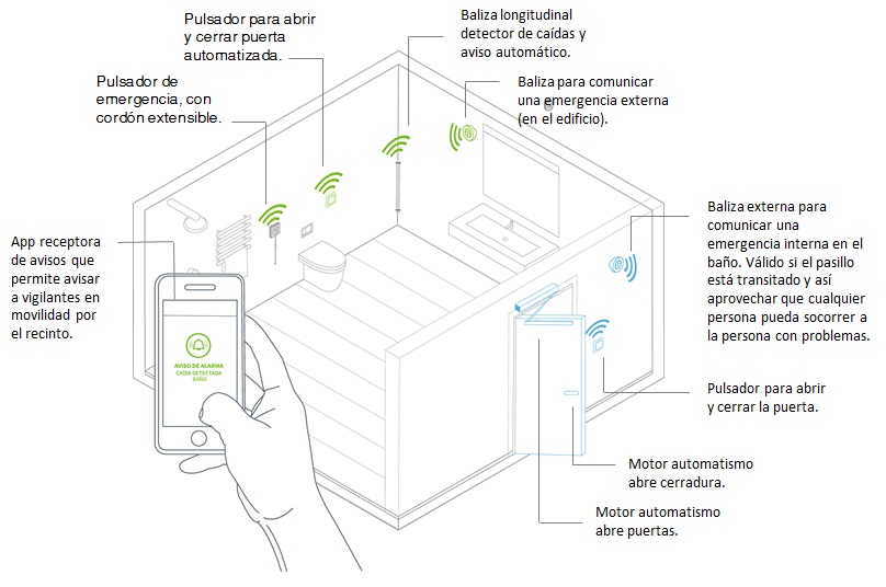 Cumplir la normativa de seguridad en baños accesibles de uso público