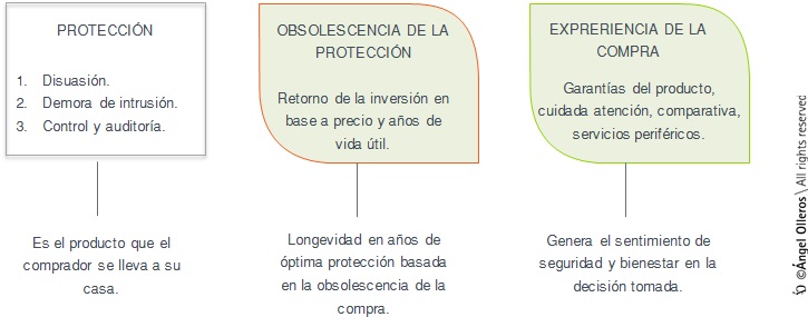 experiencia de compra en sistemas de seguridad