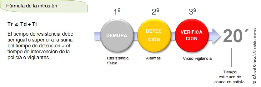 Fórmula de la intrusión para disuasión del robo en residencial Angel Olleros