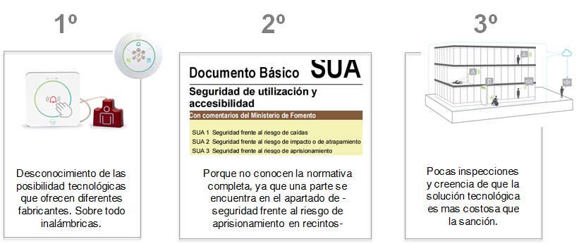 Motivos del incumplimiento de la normativa de seguridad para aseos accesibles