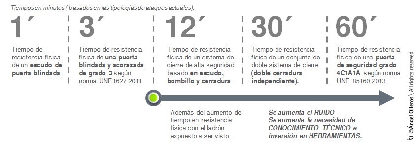 Tiempos de robo domicilios según Angel Olleros