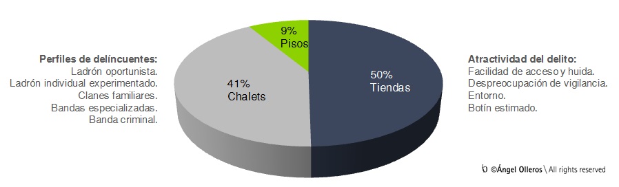 Atractividad de establecimientos para el robo by Angel Olleros
