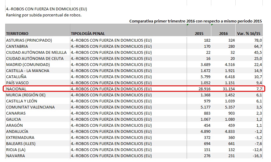 Comparativa por aumento de robos domicilios