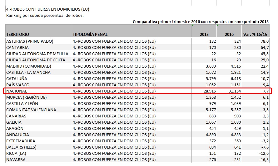 Comparativa por aumento de robos domicilios