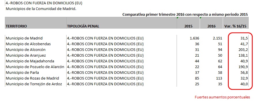 Comparativa por aumento de robos en viviendas en Comunidad de Madrid