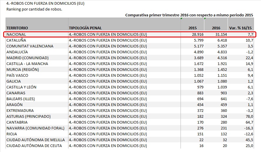 Comparativa por cantidad de robos en domicilios