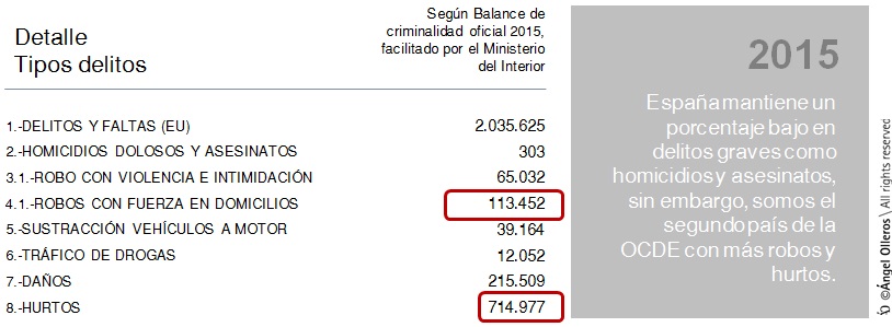 Datos de robos en domicilios en España 2015-2016