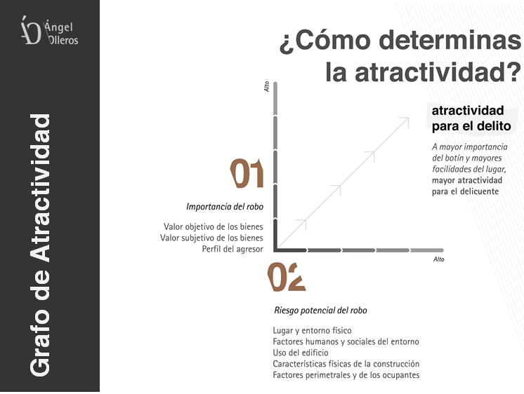 Grafo de atractividad del robo by Angel Olleros