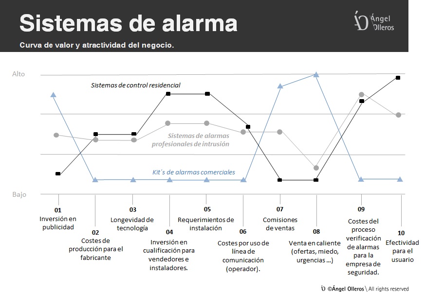 Curva de valor en sistemas de alarmas para viviendas by Angel Olleros