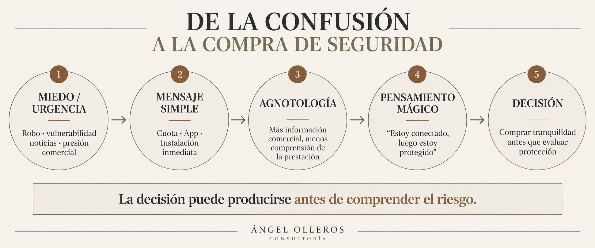 Infografía sobre cómo miedo, urgencia, mensajes comerciales simplificados y desinformación pueden llevar a comprar sistemas de alarma ineficaces.