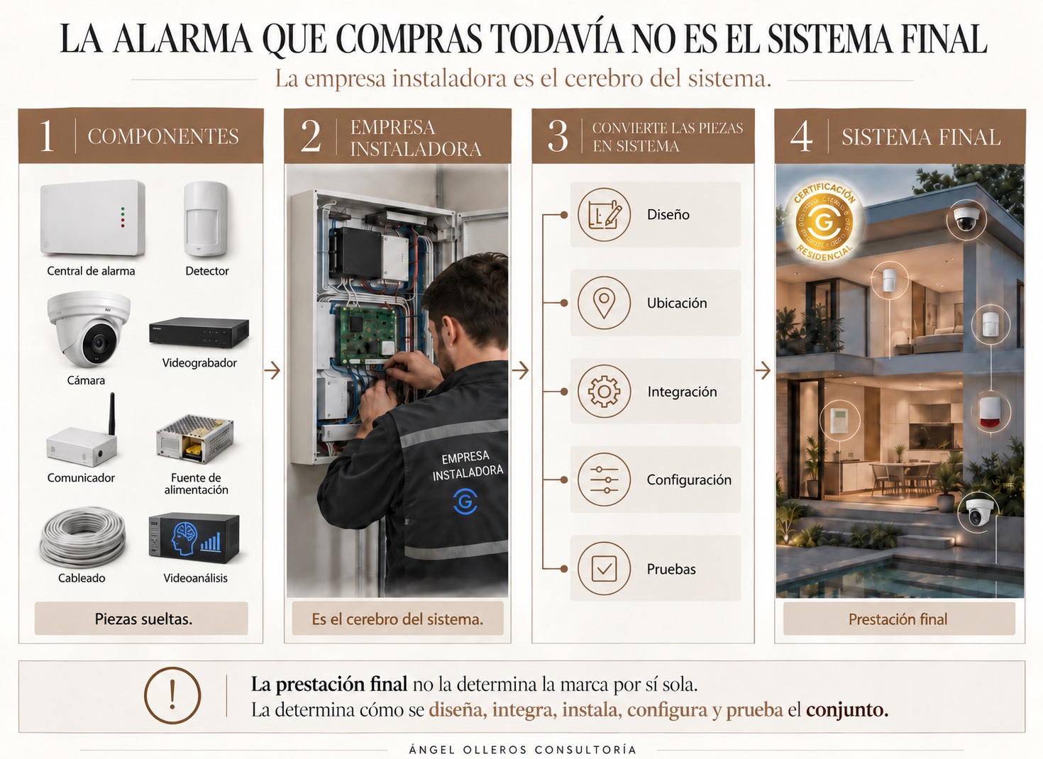 Infografía que muestra cómo la empresa instaladora integra los componentes y determina la prestación final de una alarma residencial.