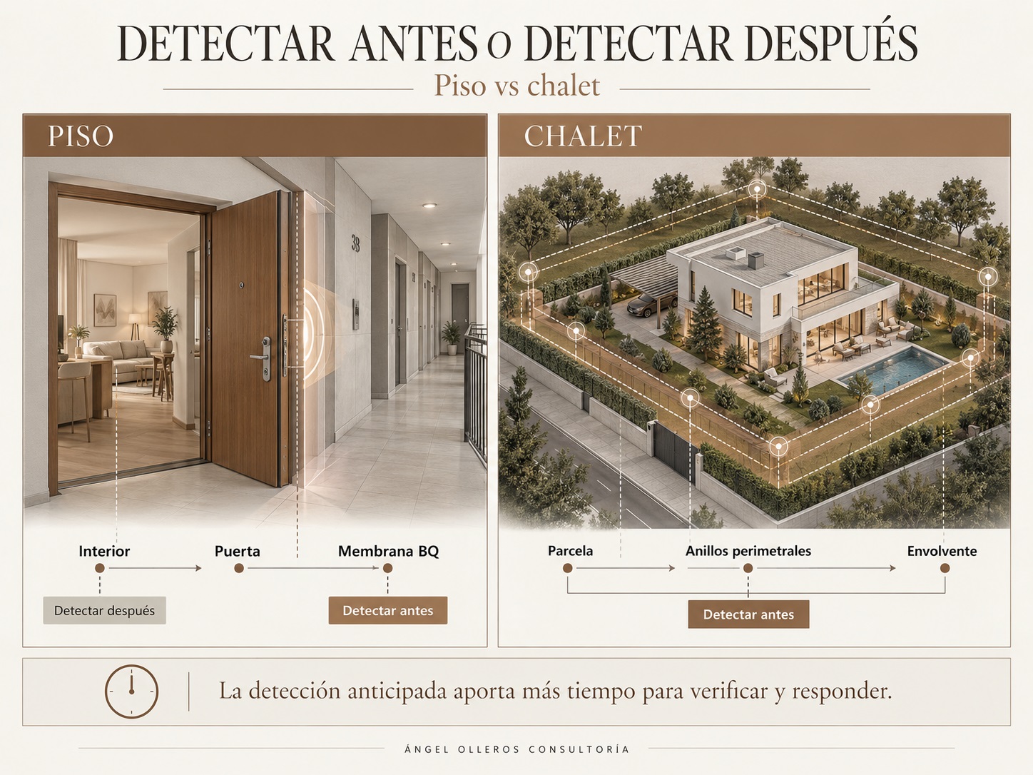 Infografía comparativa sobre detección anticipada en pisos y chalets mediante puerta de acceso y anillos perimetrales.