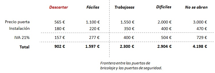 Desglose del precio de puertas acorazadas