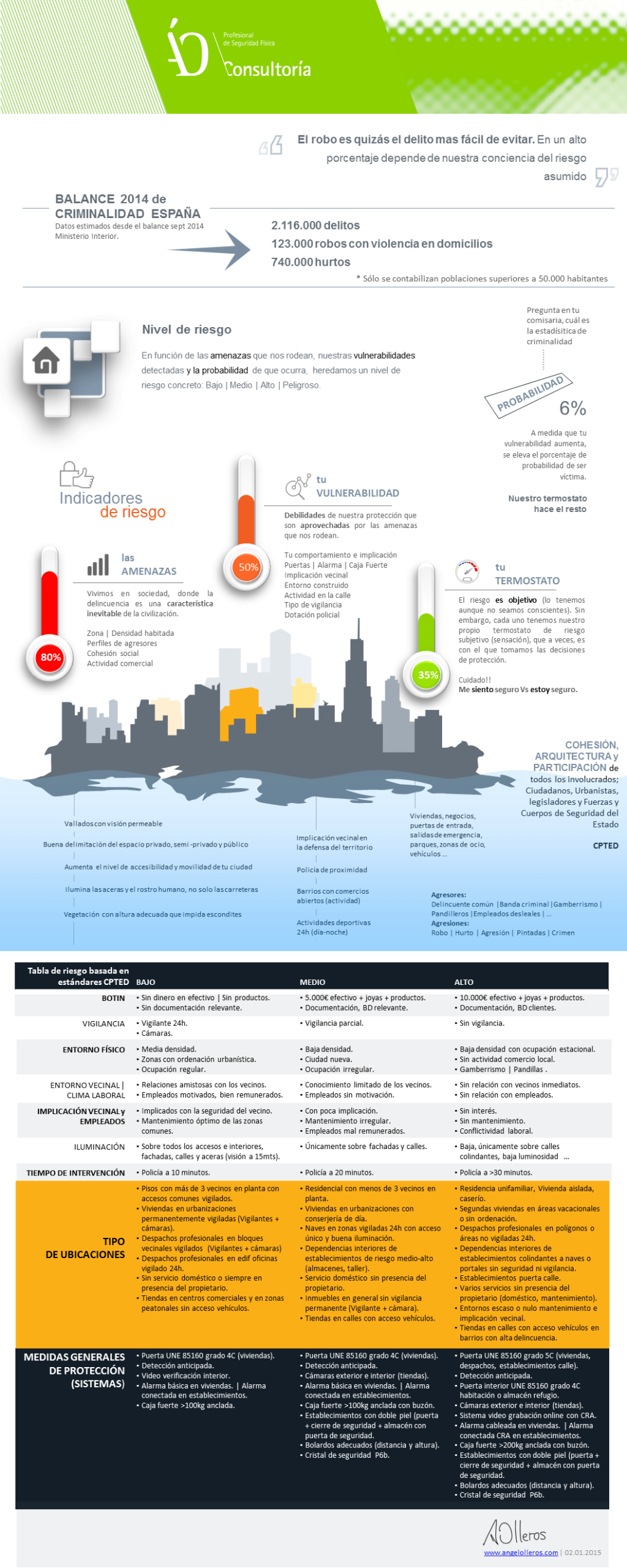 Infografia Evaluación del Riesgo contra el robo-www.angelolleros