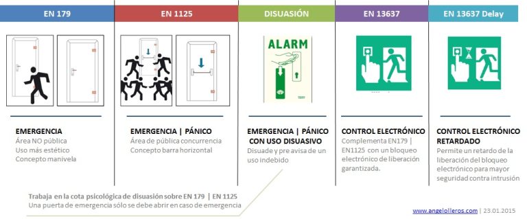 Puertas emergencia y evacuación-www.angelolleros