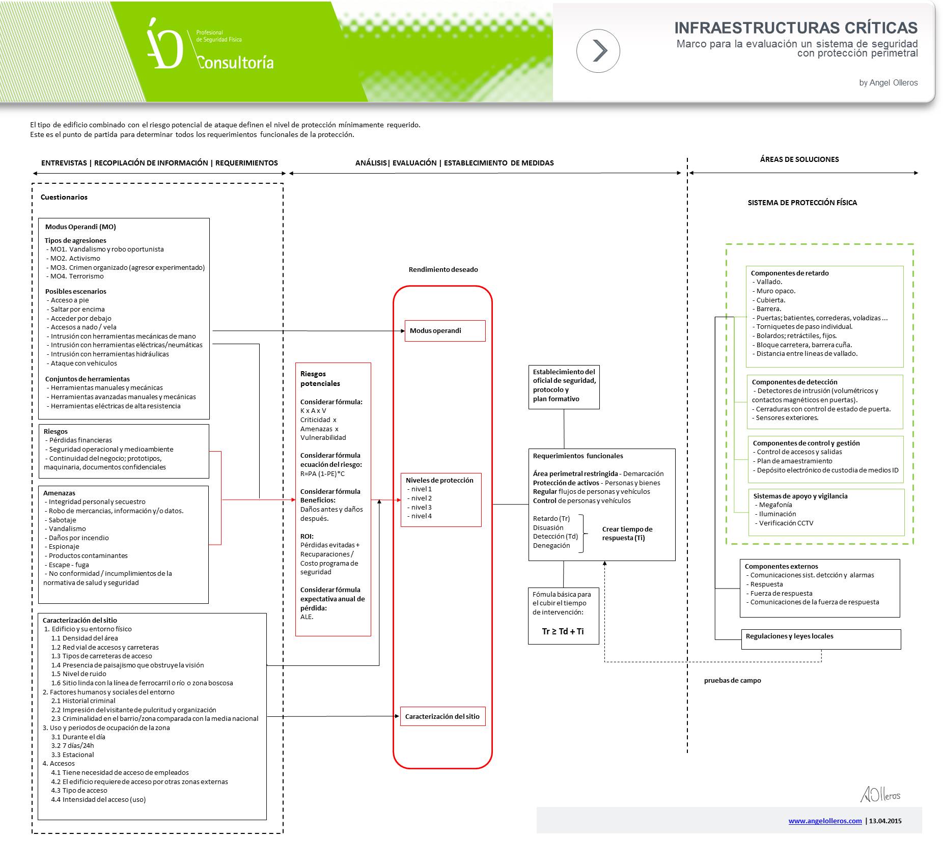Seguridad física protección perimetral gráfico angelolleros