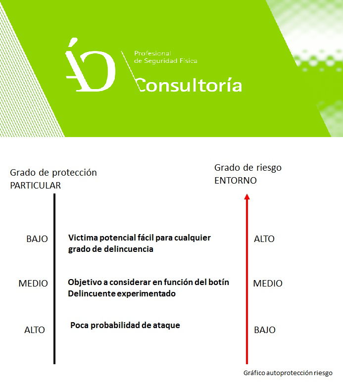 Gráfico de autoprotección del delito