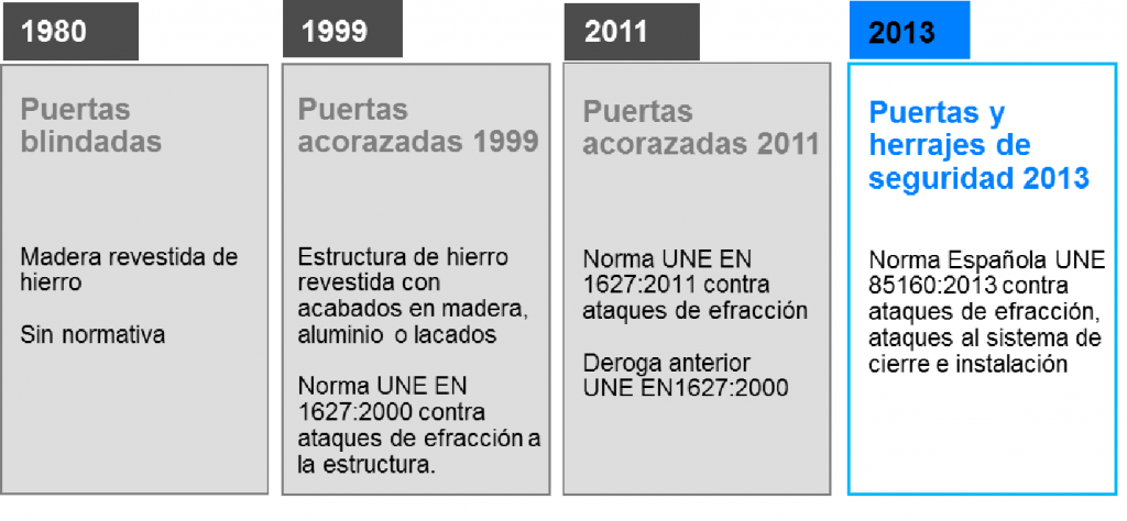 normativa puertas de seguridad