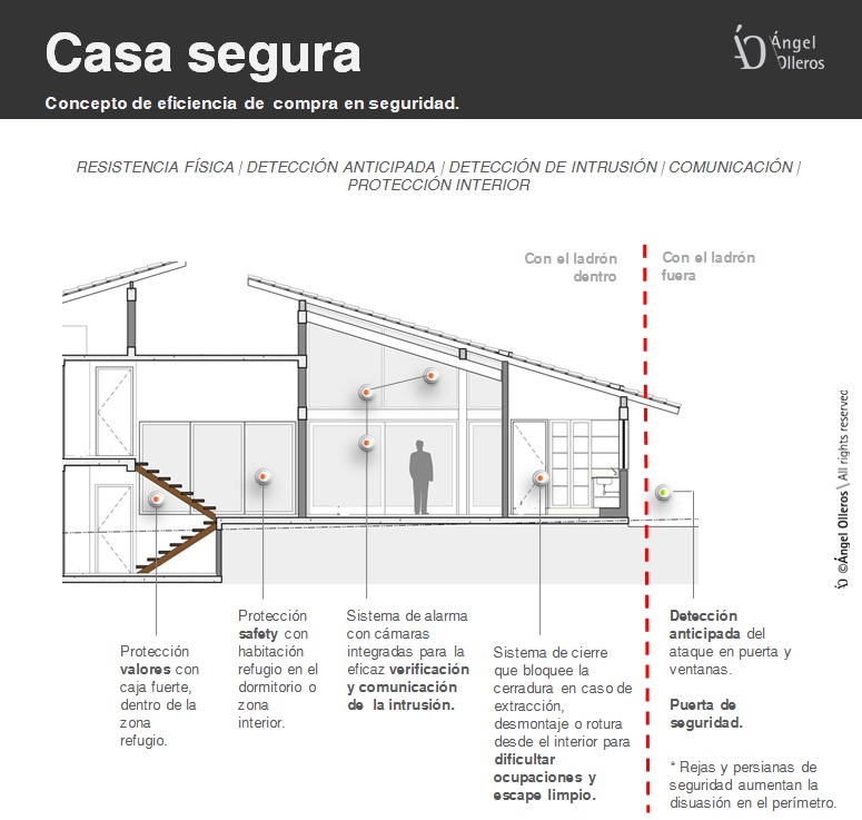 Protección de puertas y viviendas en casa segura by Angel Olleros