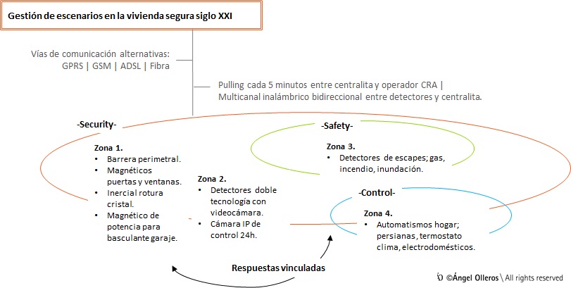 ¿Sistemas-de-alarmas-o-sistemas-seguridad-residencial?