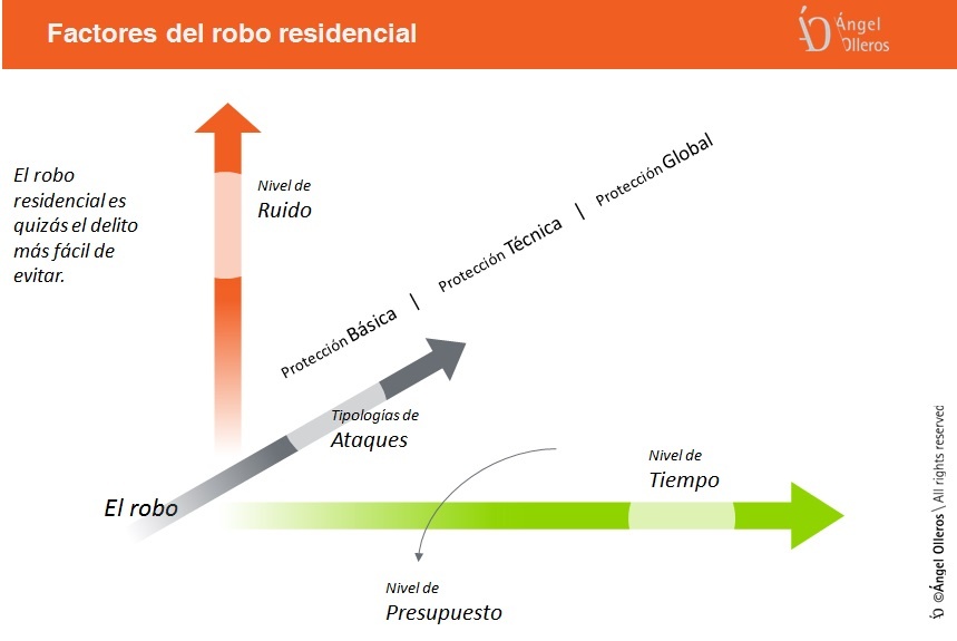 Factores del robo residencial by Ángel Olleros