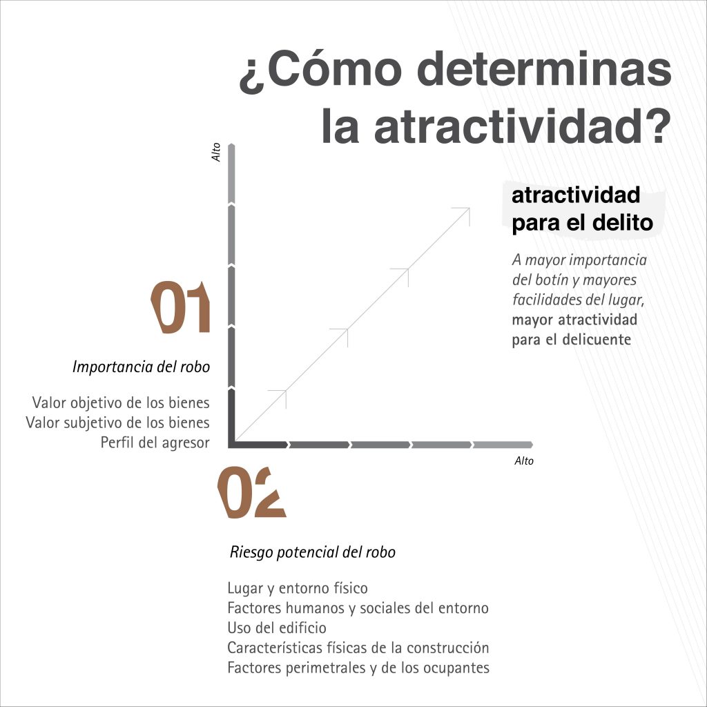 Gráfico de atractividad robo residencial