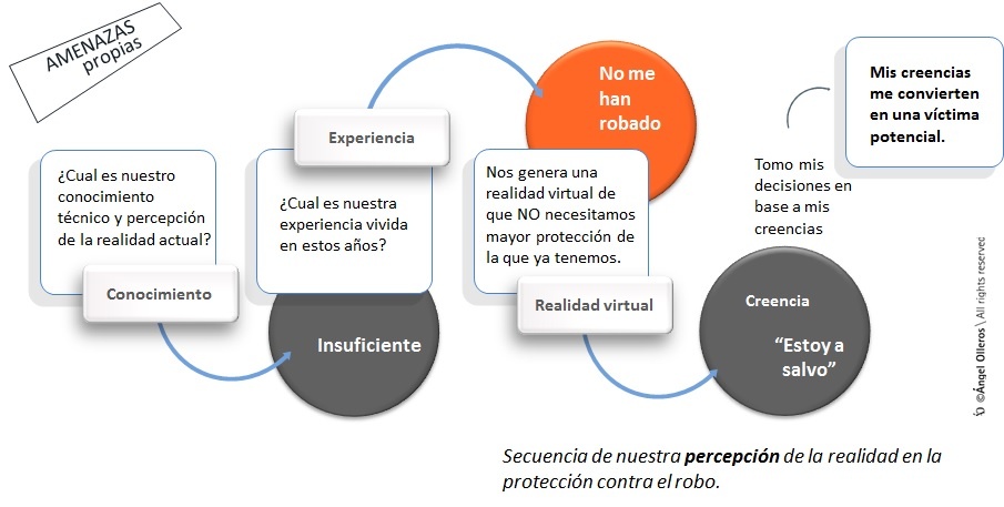 Percepcion de la realidad en la protección contra el robo