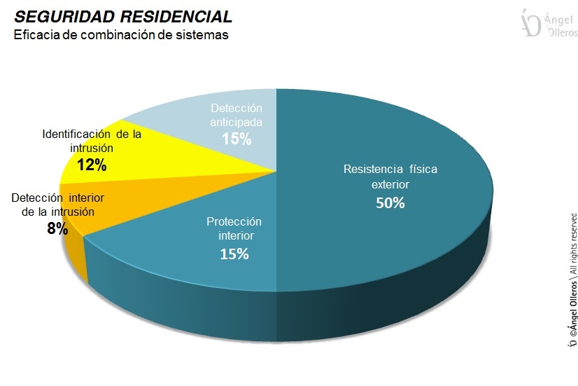 Eficacia de sistemas de seguridad residencial