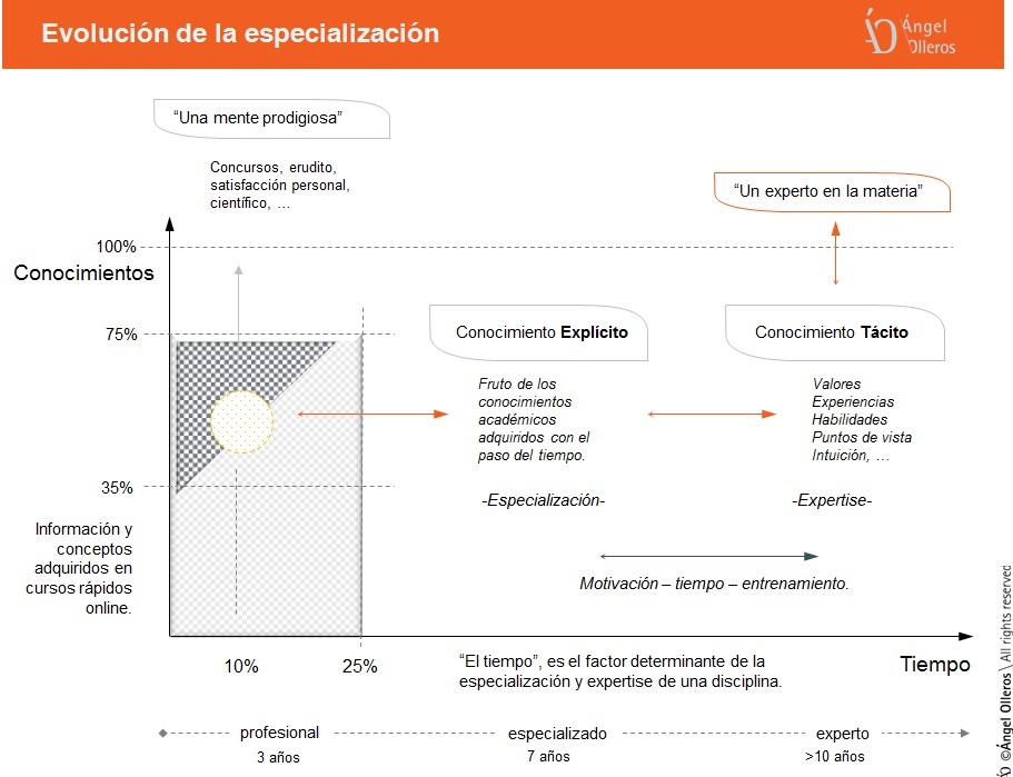 Evolución de la especializacion seguridad privada by Angel Olleros