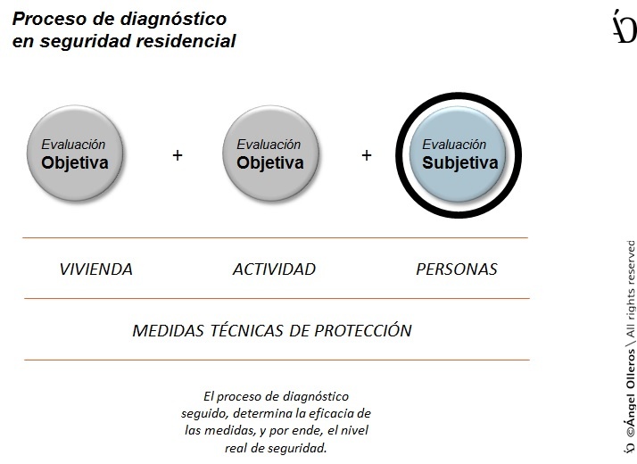 Proceso de diagnóstico en seguridad y confort residencial