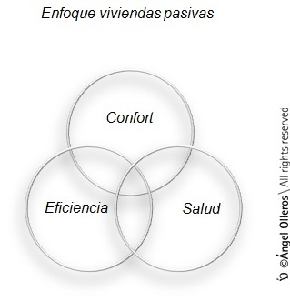 Enfoque viviendas pasivas by Angel Olleros