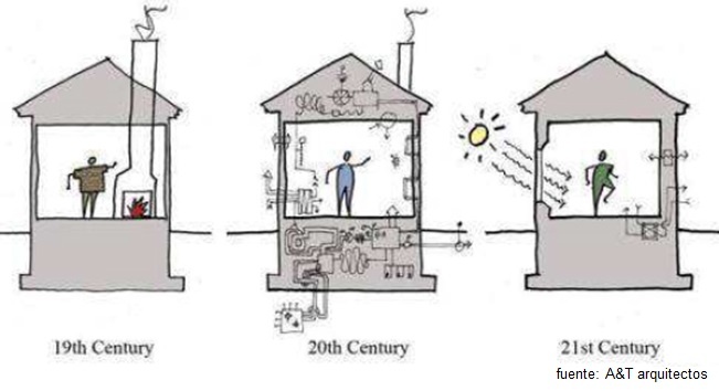 La evolución de los edificios en eficiencia energética