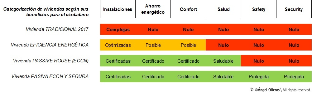 Niveles de viviendas de eficiencia energética y Passive House