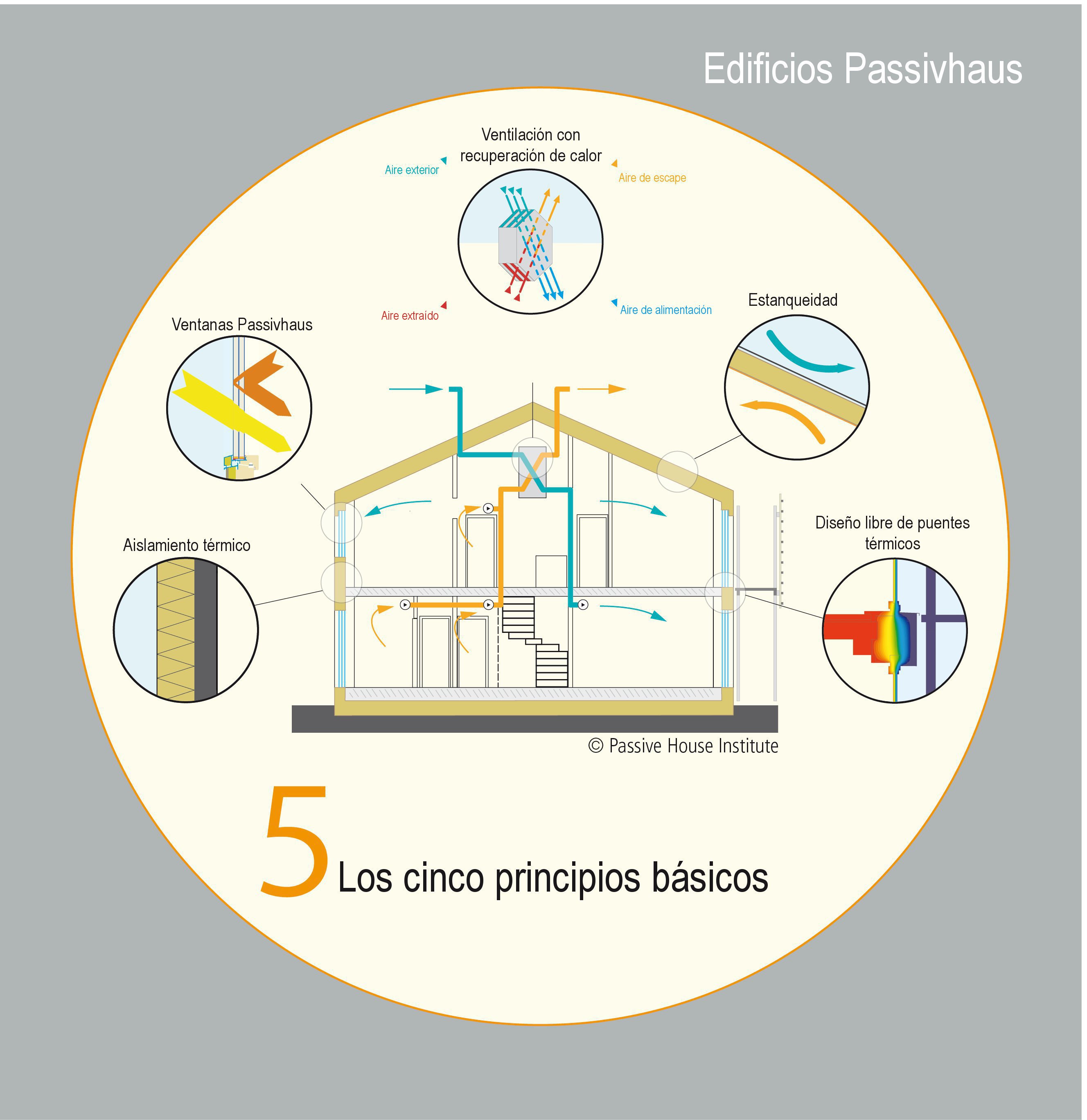 Passivhaus 5 principios seguridad eficiente