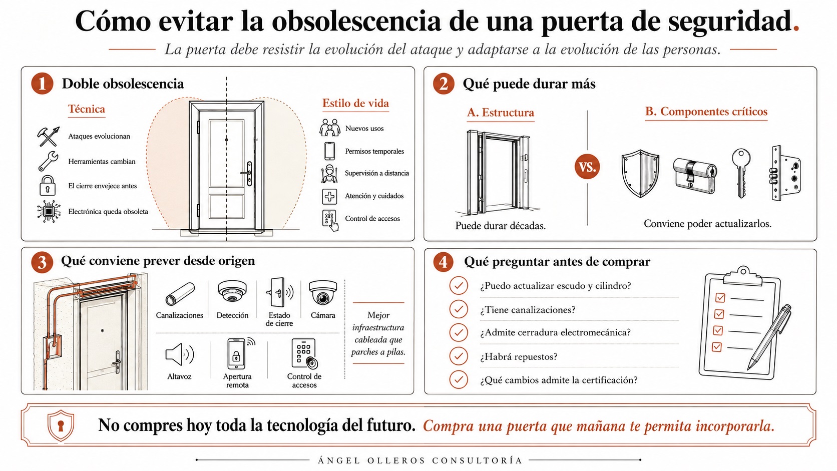 Obsolescencia técnica: la puerta pierde eficacia frente a nuevas herramientas, técnicas de ataque o tecnologías de protección.
Obsolescencia de estilo de vida: la puerta deja de adaptarse a nuevas necesidades familiares, asistenciales o de control de accesos.