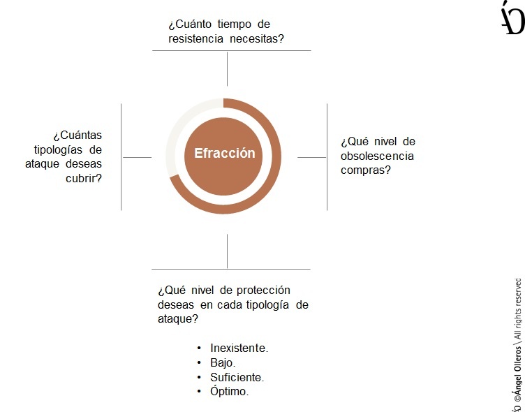 Resistencia contra la efracción