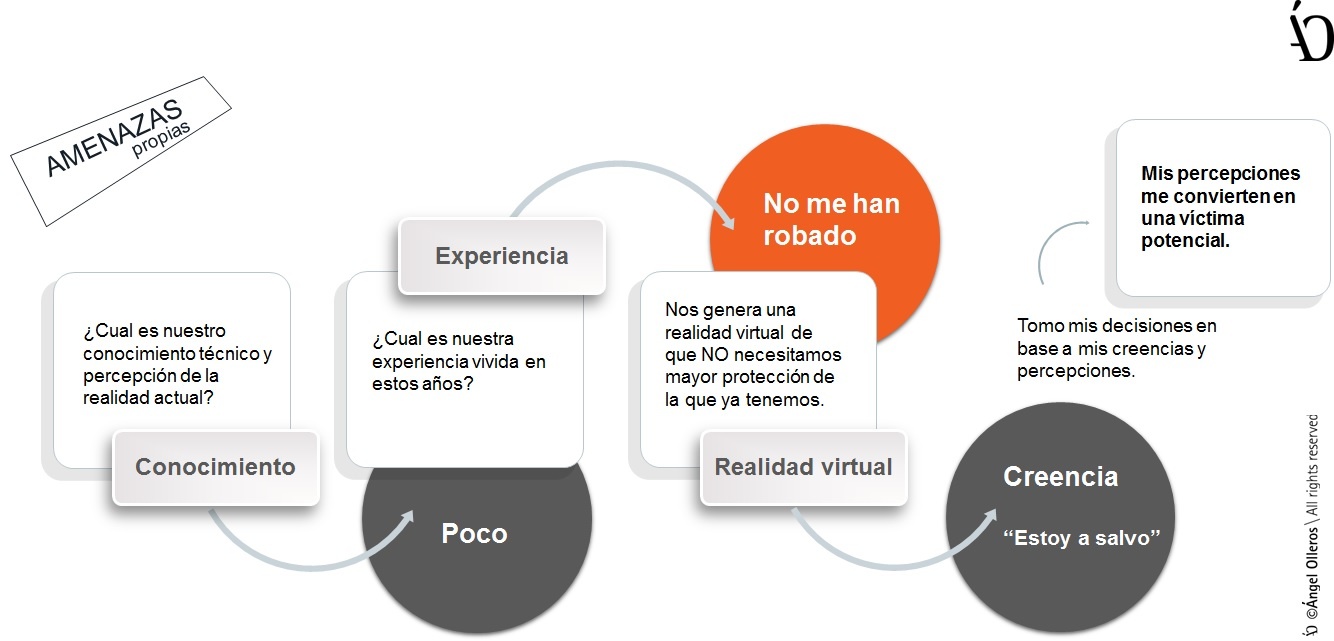 Amenazas contra el robo residencial