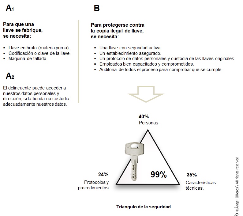 Como copiar una llave de seguridad