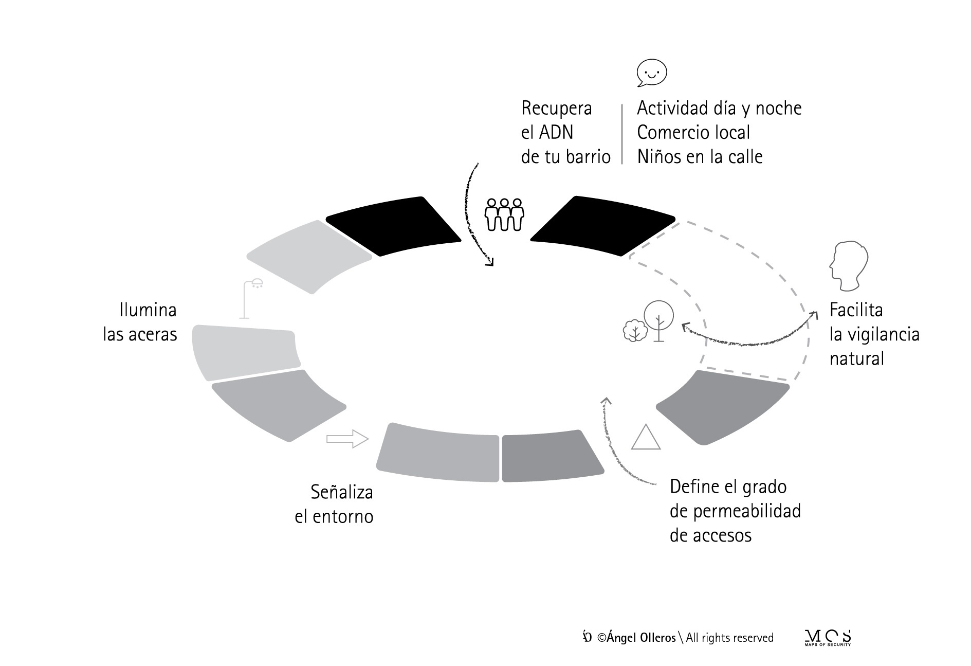 Protege el espacio público medidas CPTED