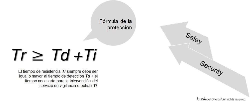 Fórmula de la protección contra el robo