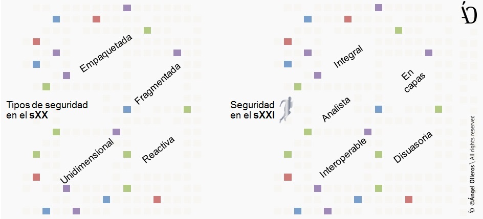 Tipos de seguridad del siglo XXI