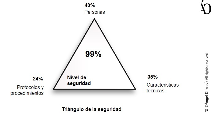 Triángulo de la seguridad residencial