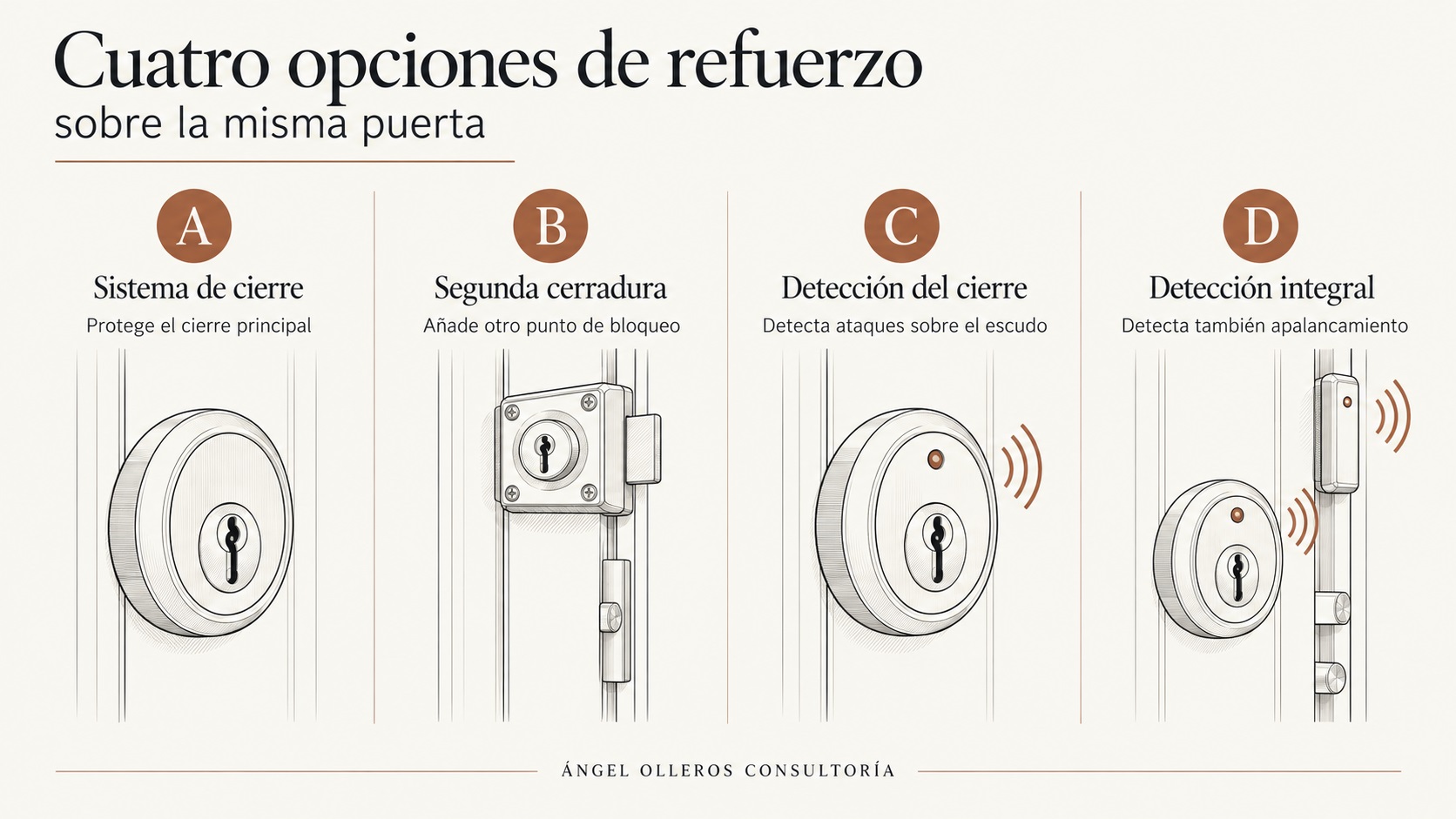 Opciones para reforzar puerta blindada: cierre, segunda cerradura y detección