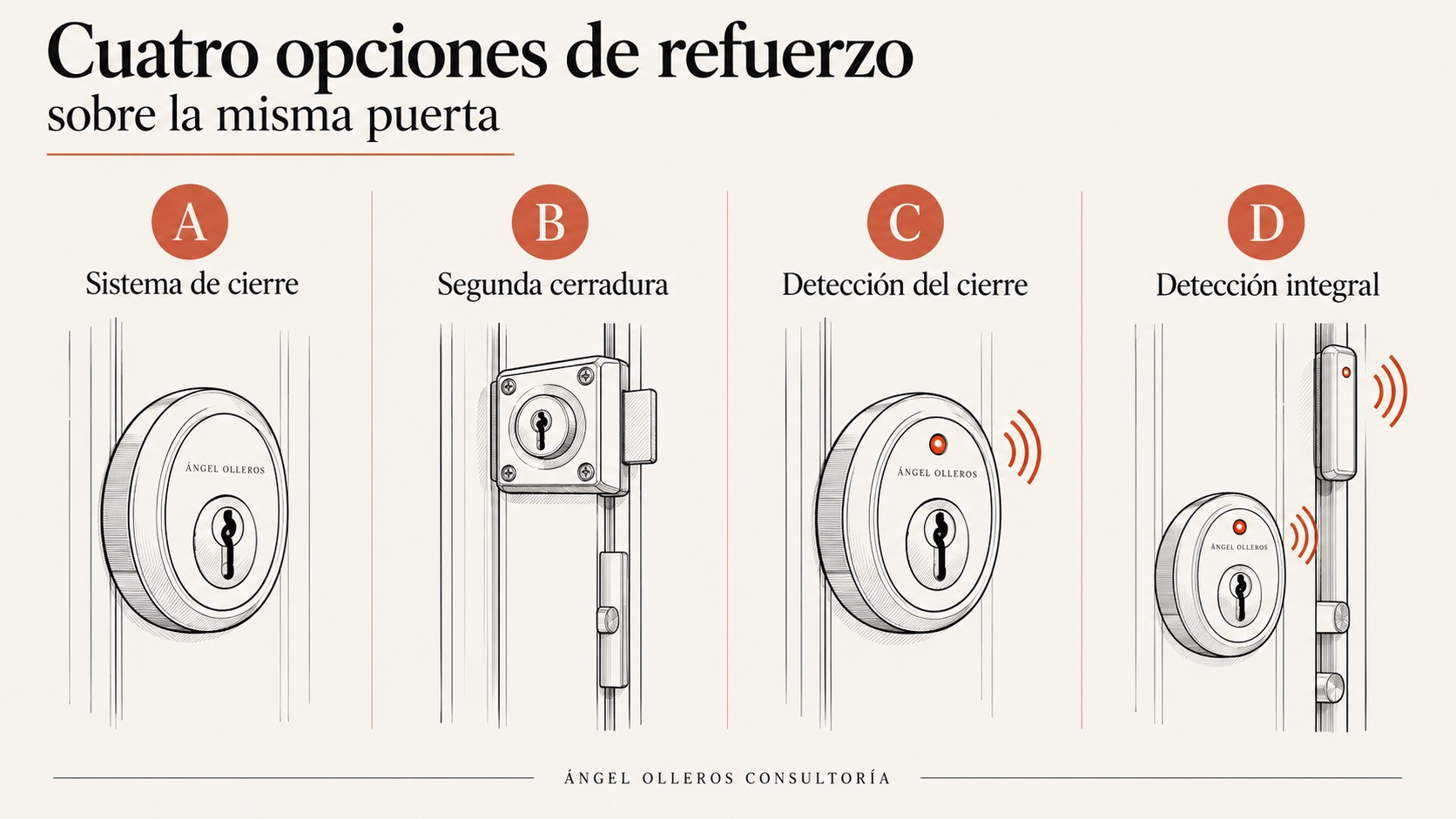 Opciones para reforzar puerta blindada: cierre, segunda cerradura y detección