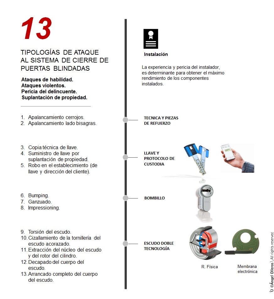 Reforzar puertas blindadas con cerraduras seguras