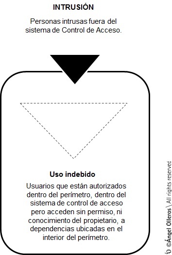 Diferencia entre intrusión y uso indebido