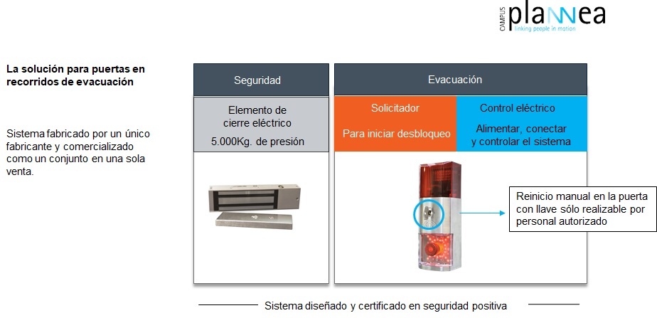 Control electrónico de evacuación en puertas cortafuegos