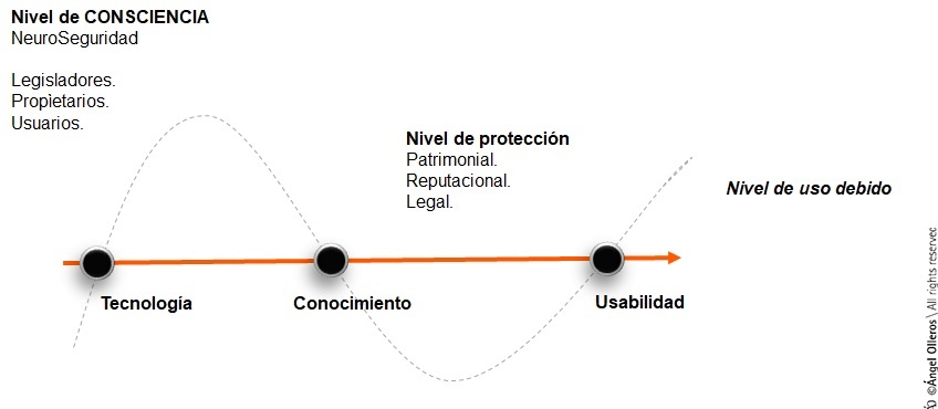 Neuroseguridad y nivel de consciencia Angel Olleros