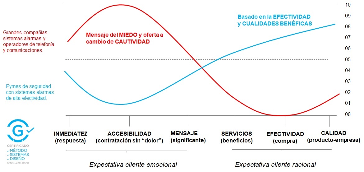 Cliente emocional versus cliente racional