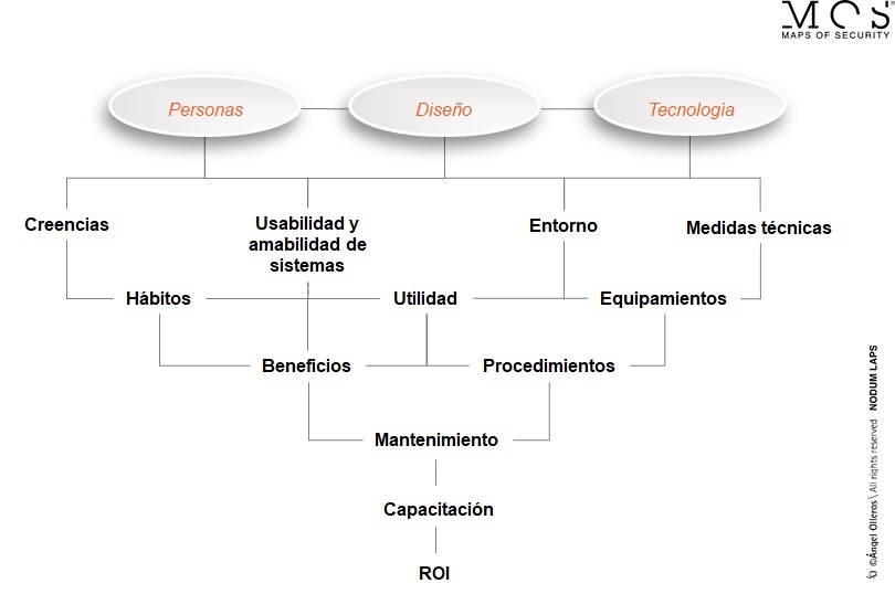 Esquema neuroseguridad Angel Olleros